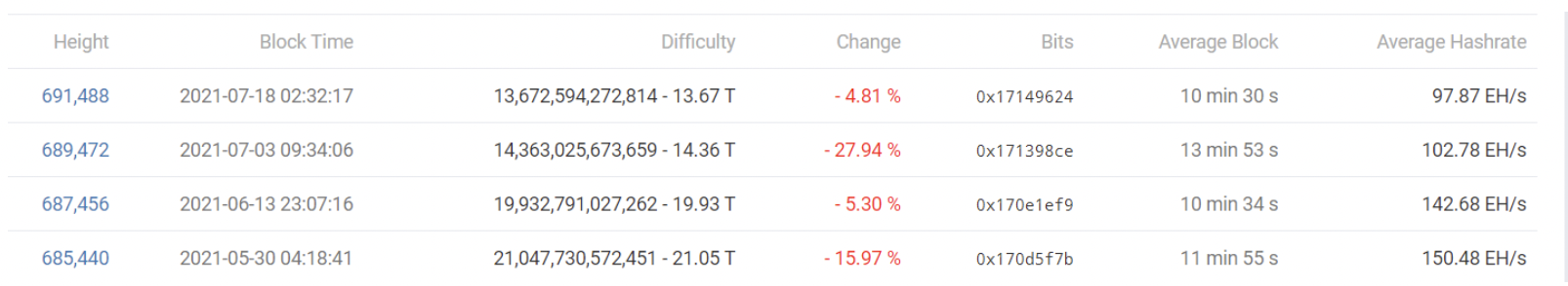 BTC mining difficulty